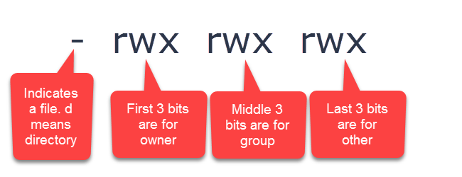 read write execute permissions