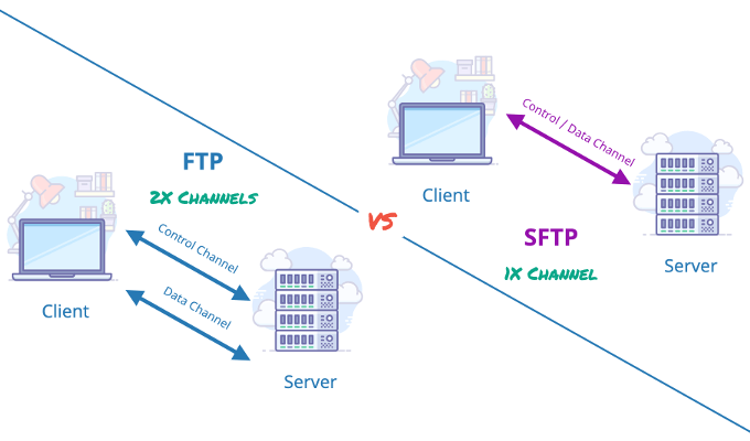 HDG Explains : What Is SFTP & FTP? image 2