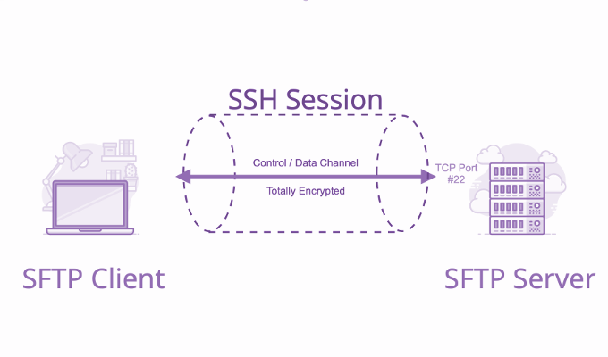 HDG Explains : What Is SFTP & FTP? image 8
