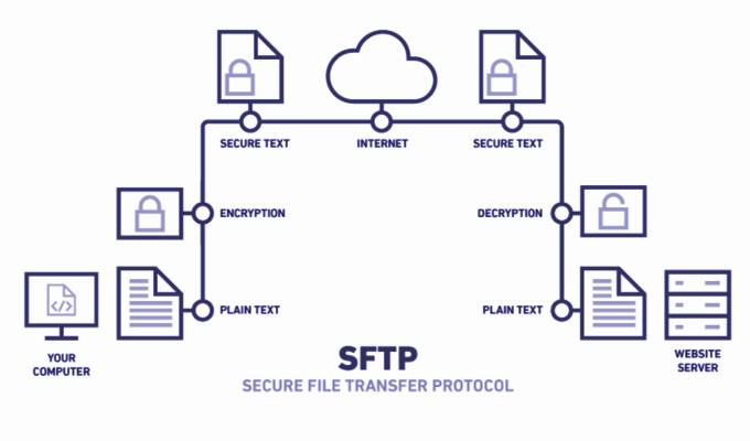 HDG Explains : What Is SFTP & FTP? image 7