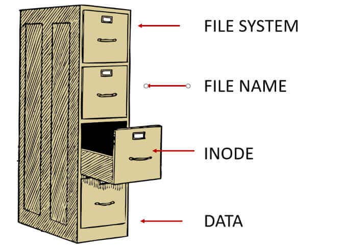 What Are Inodes in Linux and How Are They Used? image 2