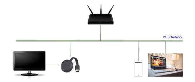 How Chromecast Works