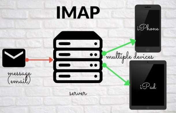 will-deleting-an-email-on-the-iphone-ipad-delete-it-on-the-server