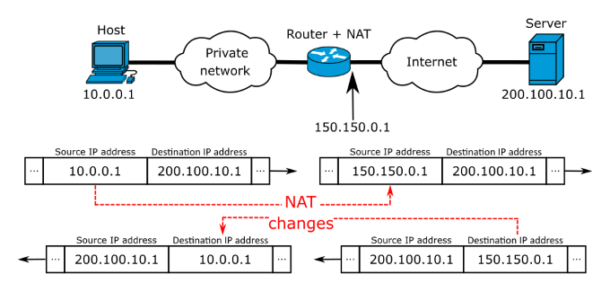 Nat protocol что это