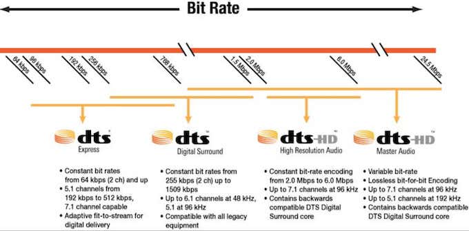 DTS 5.1 vs. DTS-HD vs. DTS:X: What's the Difference? - Bzbgear