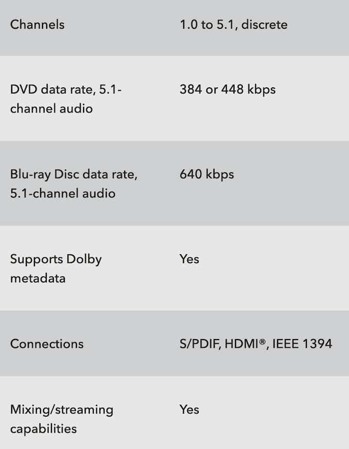 DTS vs  Dolby Digital  What s Different and What s Similar - 30
