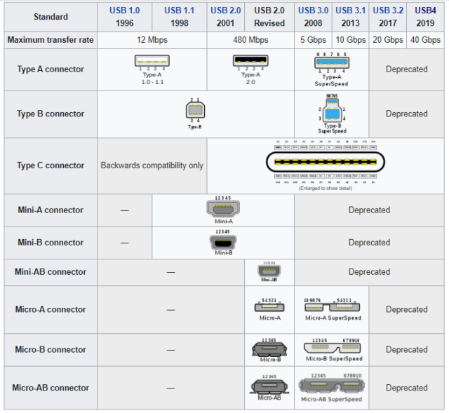 Micro USB Vs USB-C: What’s The Difference?