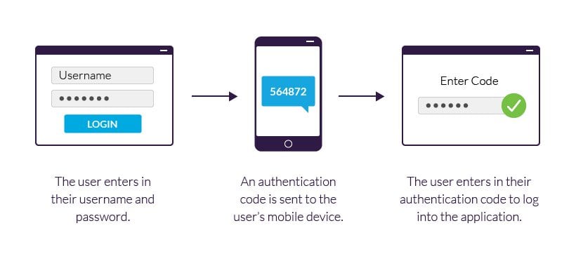 2fa-example - Help Desk Geek Turn On Two-Factor Authentication (2FA)
