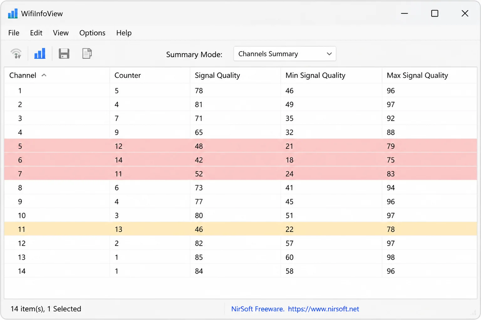 WifiInfoView in Channels Summary Mode on Windows 11 showing a list with one row per Wi-Fi channel number and the count of detected networks broadcasting on each channel