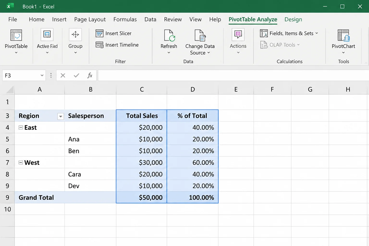Finished PivotTable with Region and Salesperson rows, a Total Sales column showing $20,000/$10,000/$10,000/$30,000/$20,000/$10,000/$50,000, and an adjacent % of Total column showing 40%/20%/20%/60%/40%/20%/100%